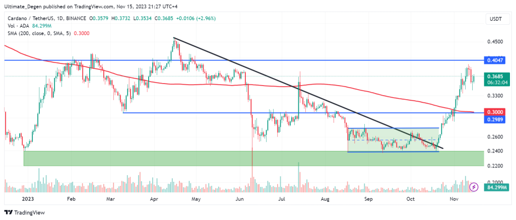 Cardano price technical analysis on daily timeframe.