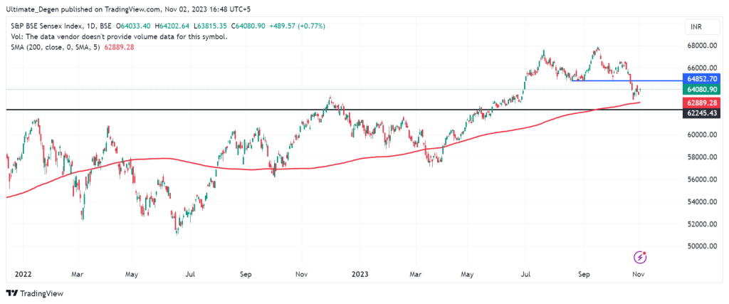 SENSEX Technical Analysis