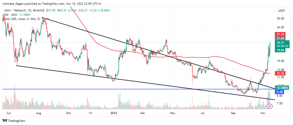 Avalanche price analysis