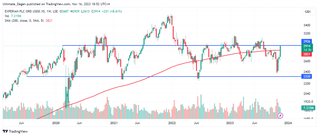 Experian stock price chart