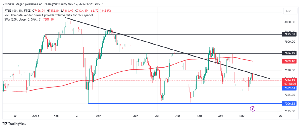 FTSE 100 chart