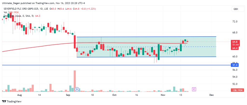 Latest Analysis of Severfield share price