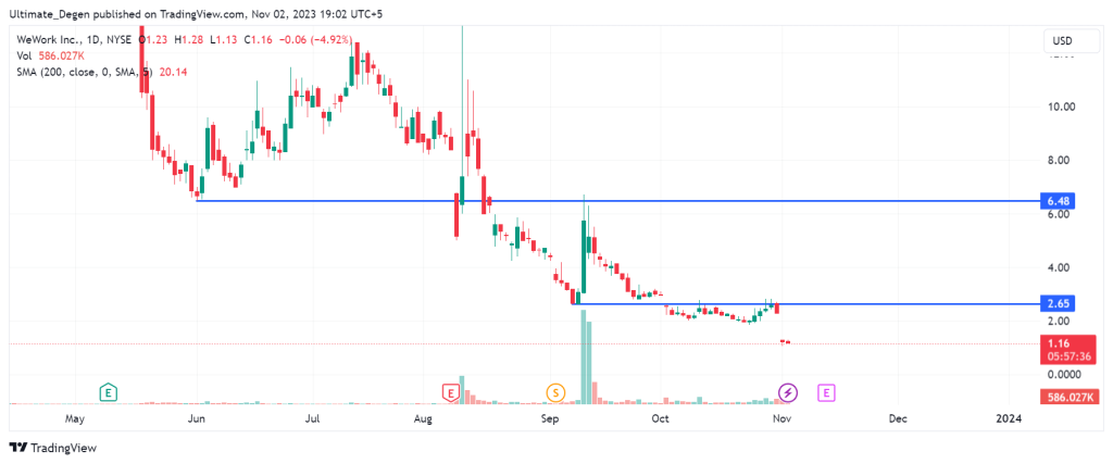 WeWork stock price chart