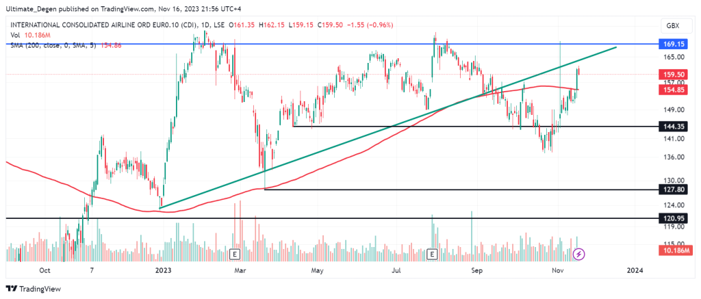 IAG share price analysis