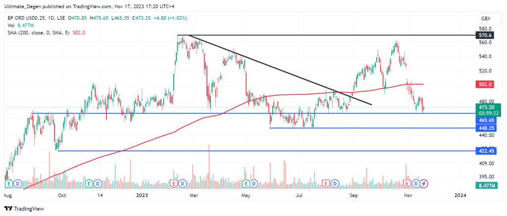 BP share price technical analysis