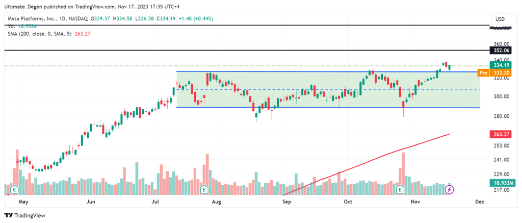 Technical analysis of Meta stock price