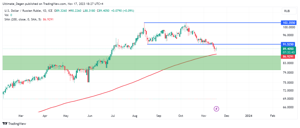 USD/RUB chart