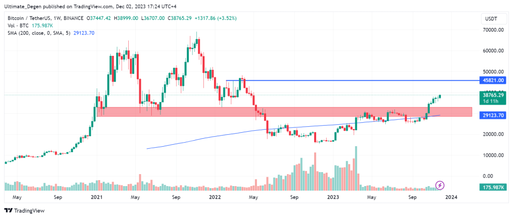 Bitcoin technical analysis