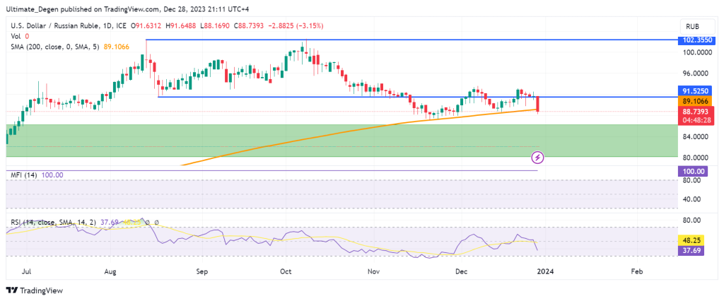 USD/RUB Chart