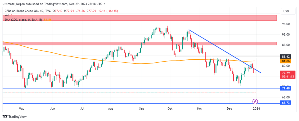 Brent Crude oil price