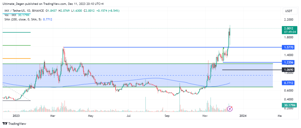 Solana vs Bitcoin chart