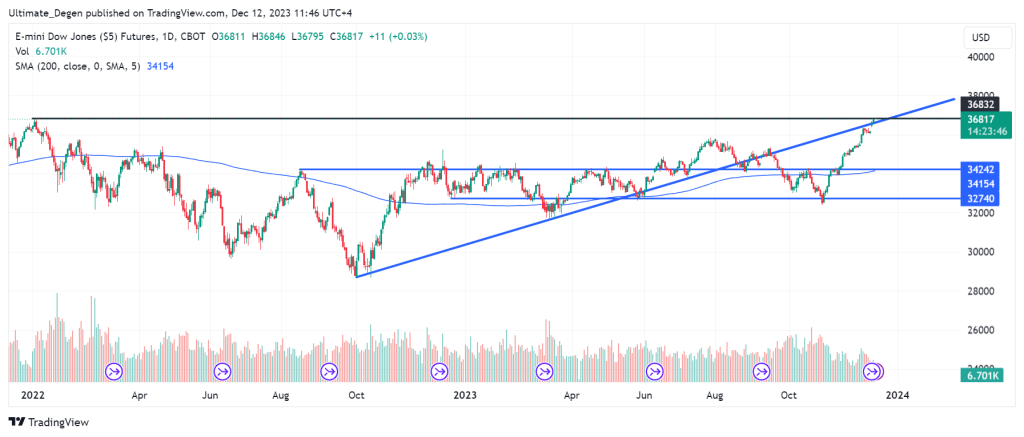 Dow Jones Index Chart