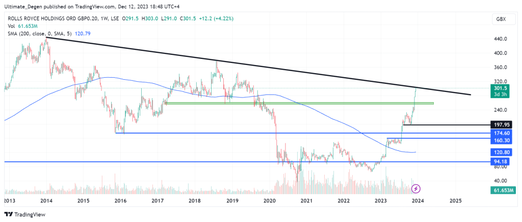 Rolls Royce share price chart