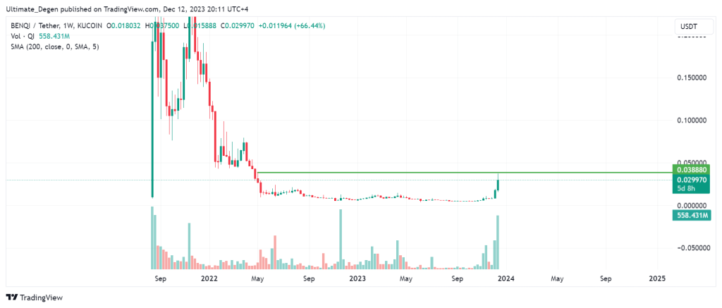 Benqi price chart