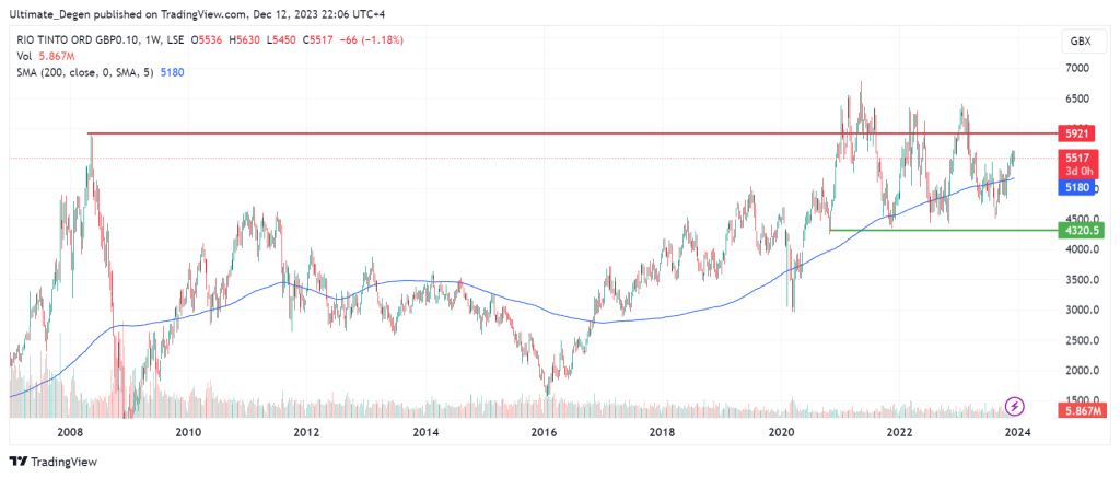 Technical analysis of Rio Tinto share price