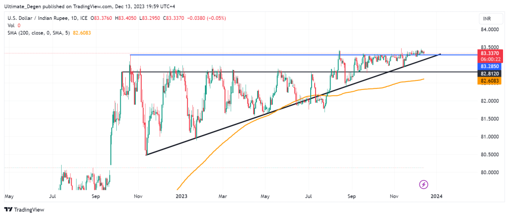 USD/INR forecast