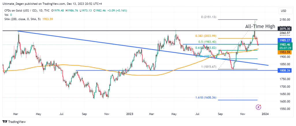 Technical analysis of Gold price chart