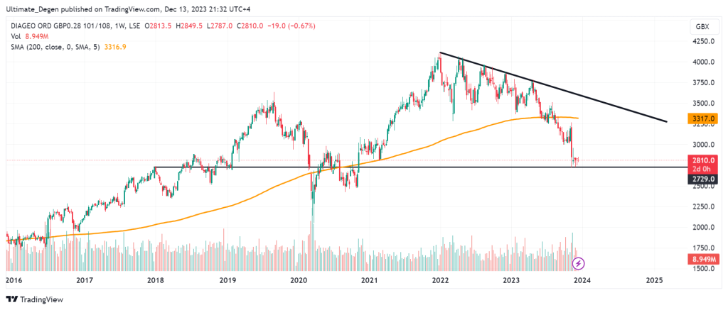 Diageo share price chart