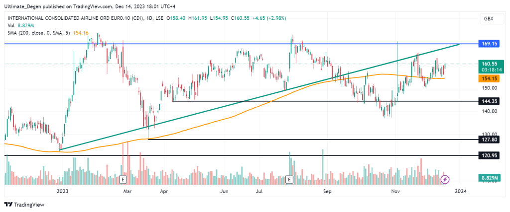 IAG share price analysis