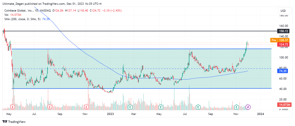 Coinbase stock price chart & technical analysis