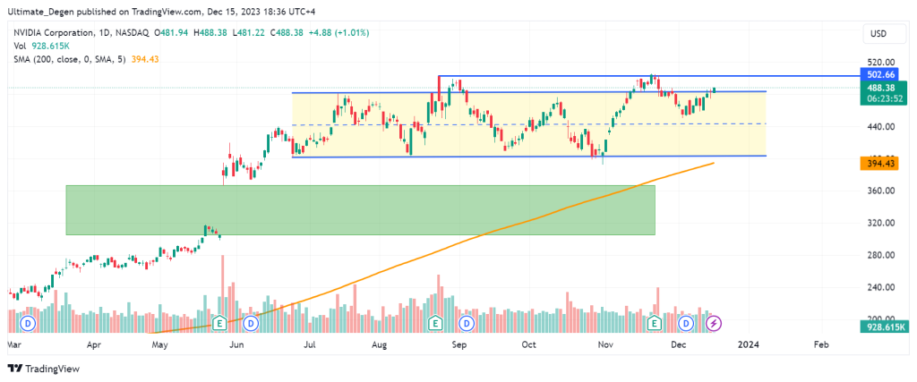 Nvidia stock price