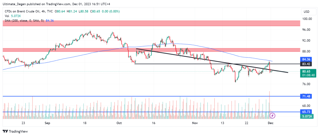 Latest technical analysis of Brent Crude oil price chart