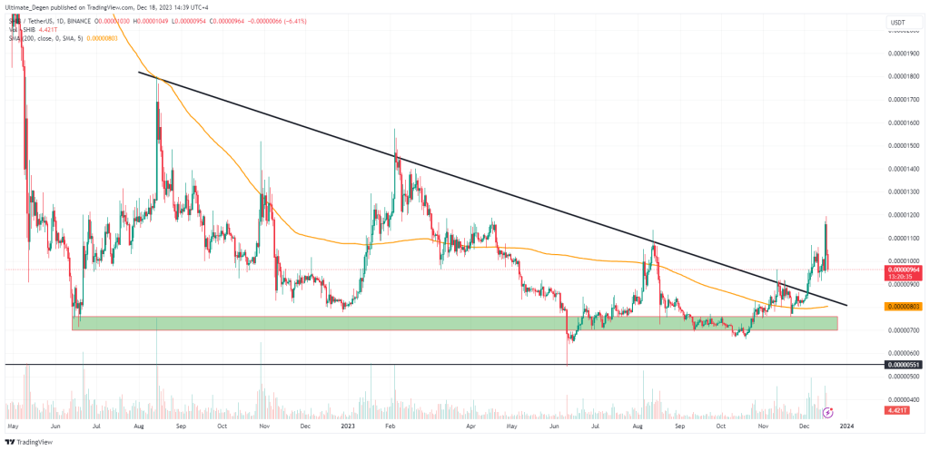 Shiba inu coin price chart