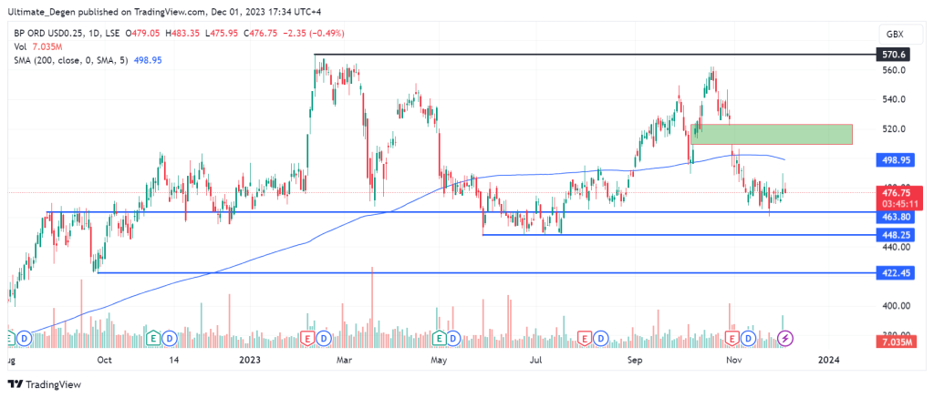 BP share price chart