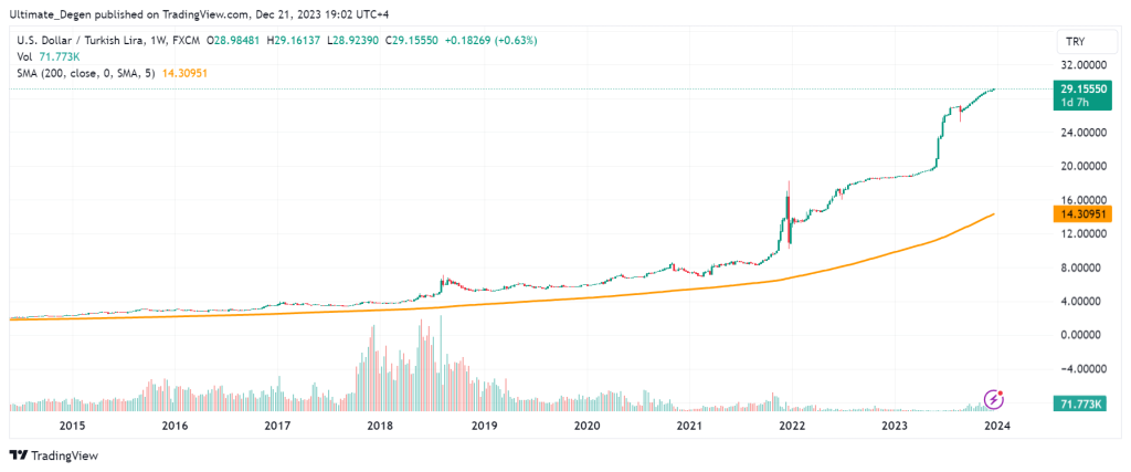 Turkish Lira chart