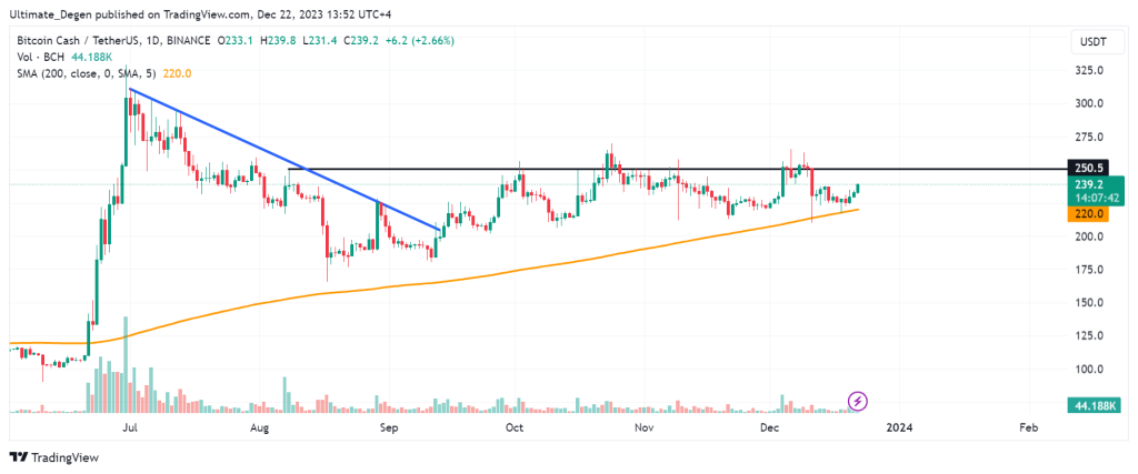 Bitcoin Cash price chart & analysis