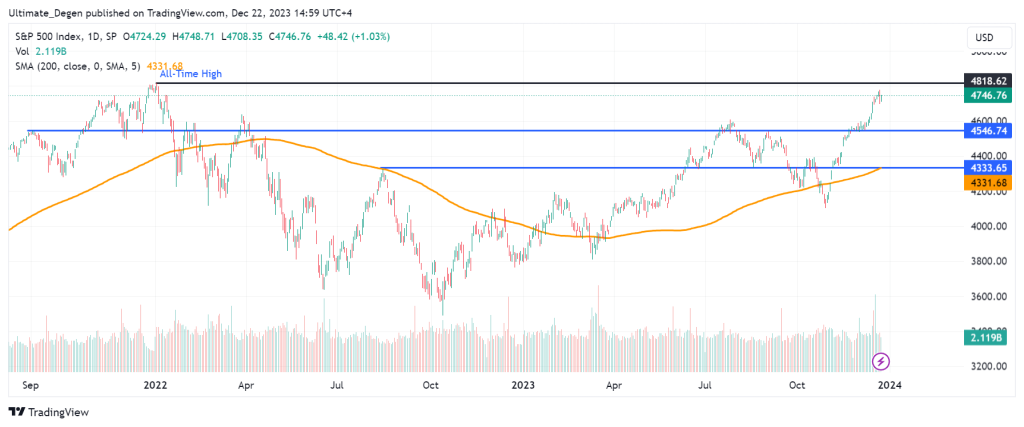 S&P 500 index analysis