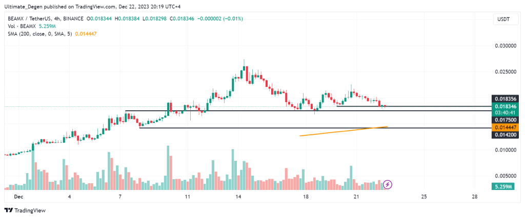 Technical analysis of Beam price