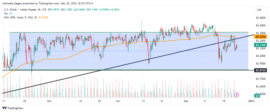 USD/INR chart