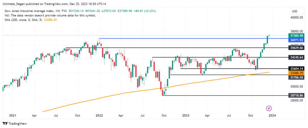 Dow Jones Index technical analysis