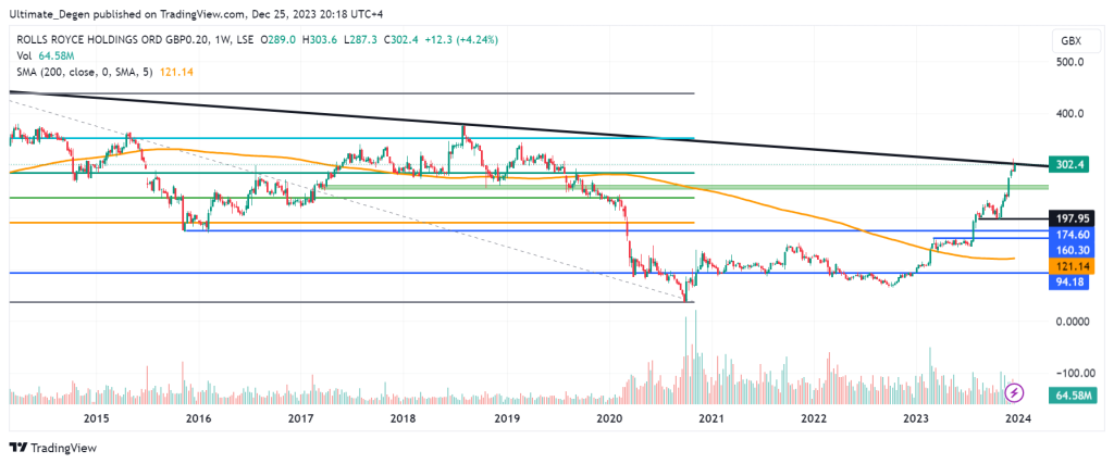 Technical analysis of Rolls Royce share price