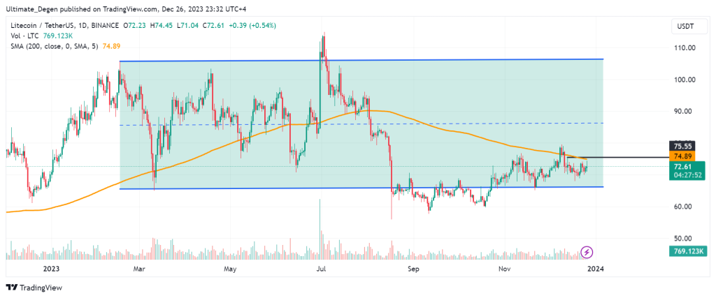 Litecoin price technical analysis