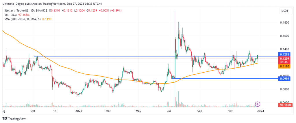 Stellar Lumens price chart