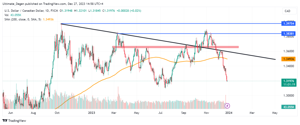 USD/CAD technical analysis