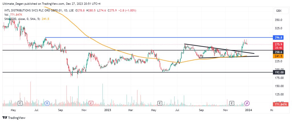 Royal Mail share price analysis