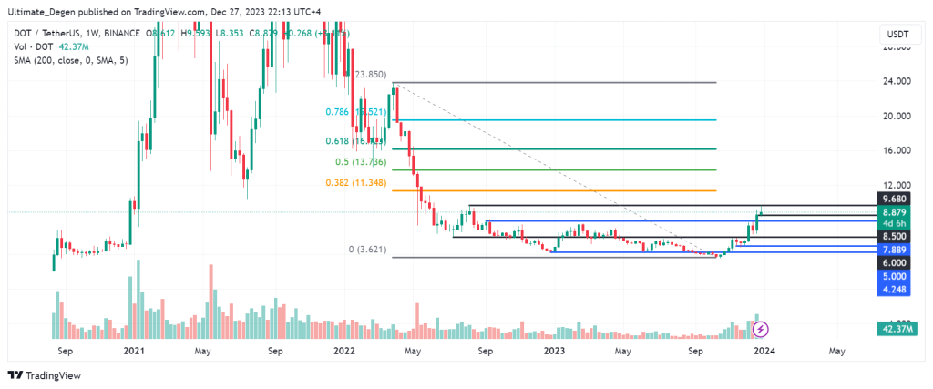 Polkadot price chart