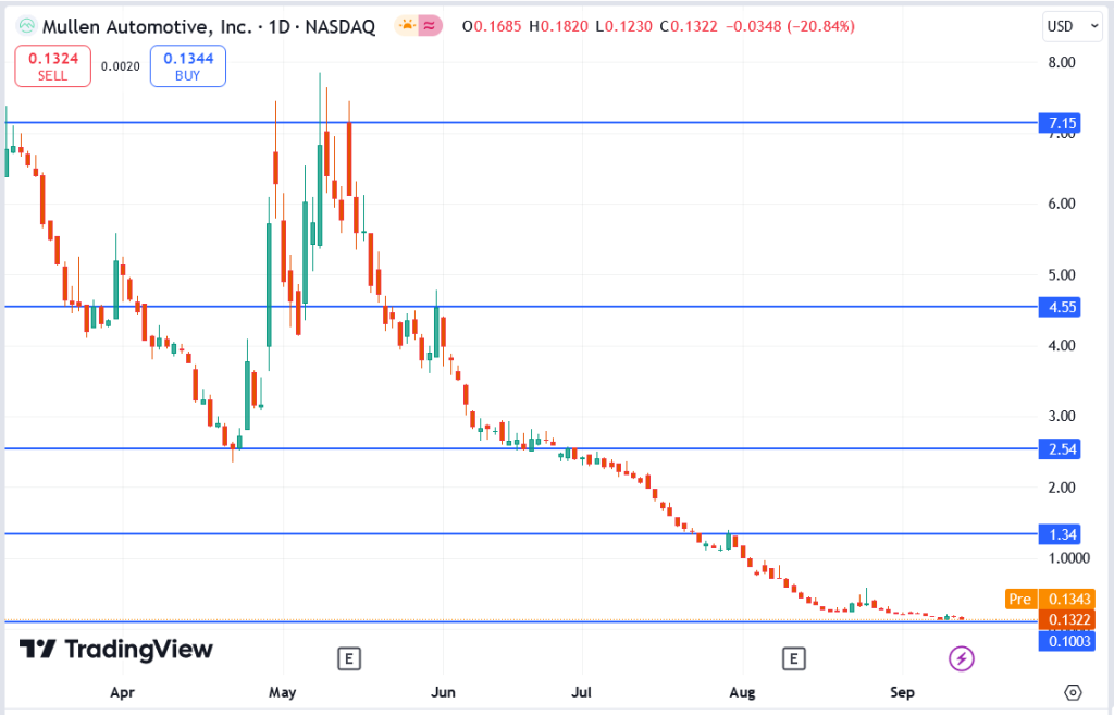 Mullen daily chart