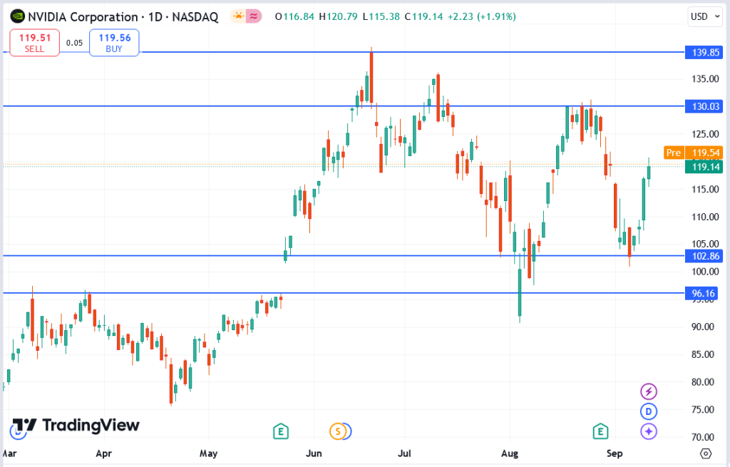 NVIDIA stock price chart showing support and resistance levels for September 2024.