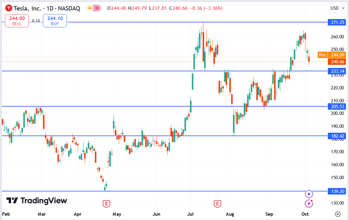 Tesla Share price prediction Robotaxi Launch and Q3 Earnings Outlook