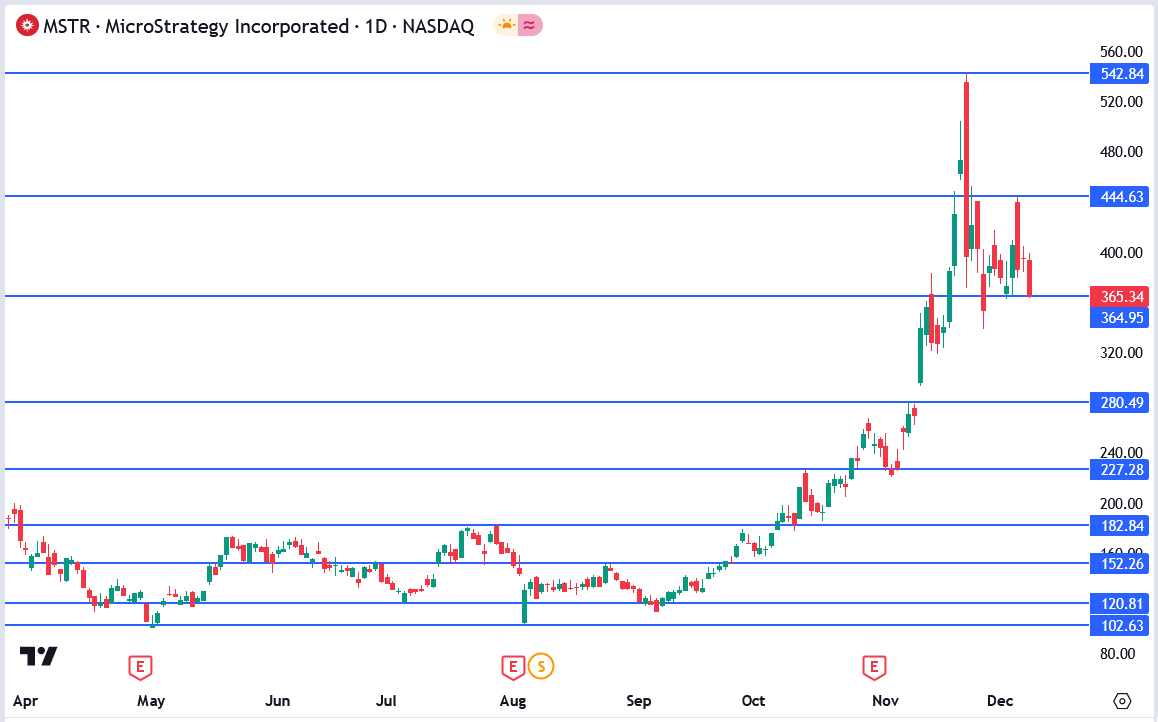 MicroStrategy Boosts Bitcoin Holdings Again: What’s Next for Its Share ...