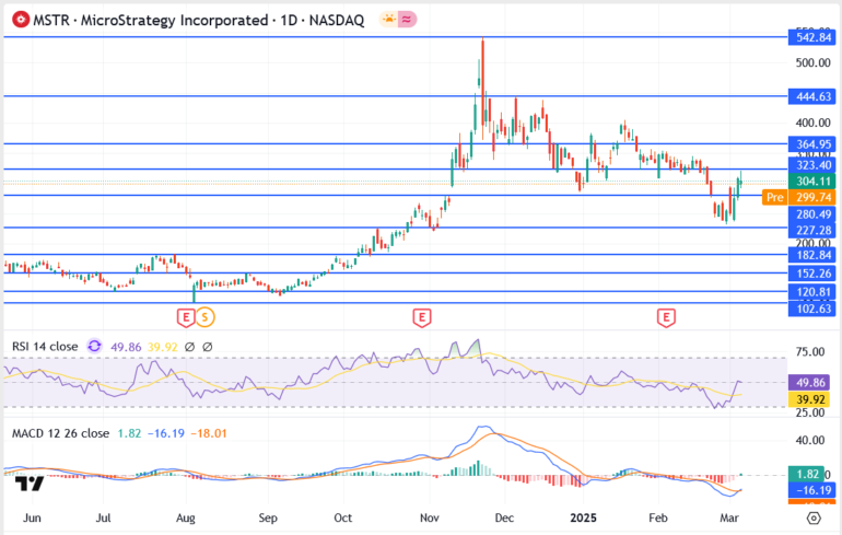 MicroStrategy Stock Surges After Sharp Decline – Can the Rally Continue?