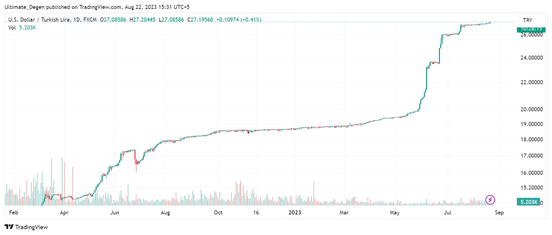 USD/TRY Chart