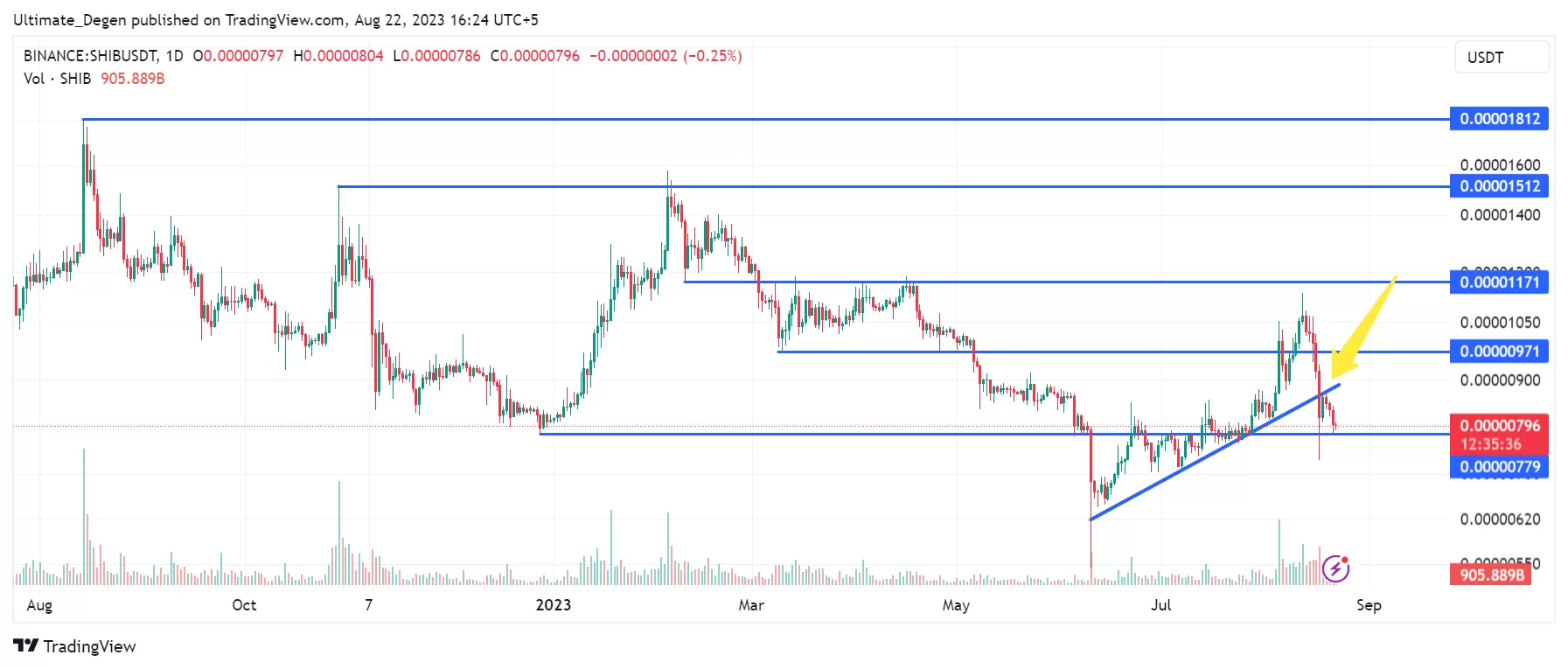 Analysis of SoFi stock price