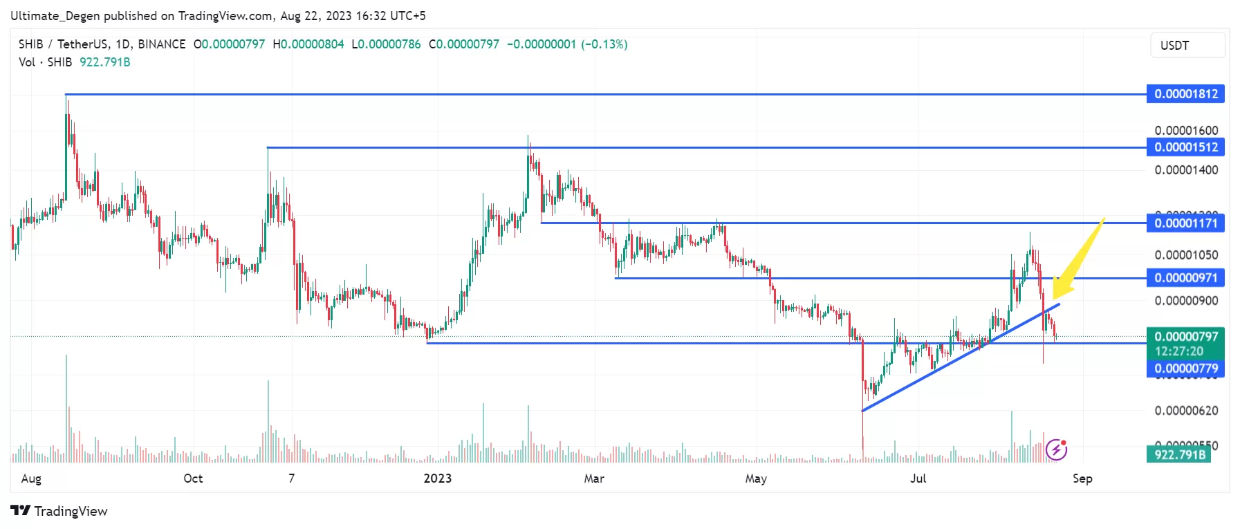 Tezos price analysis