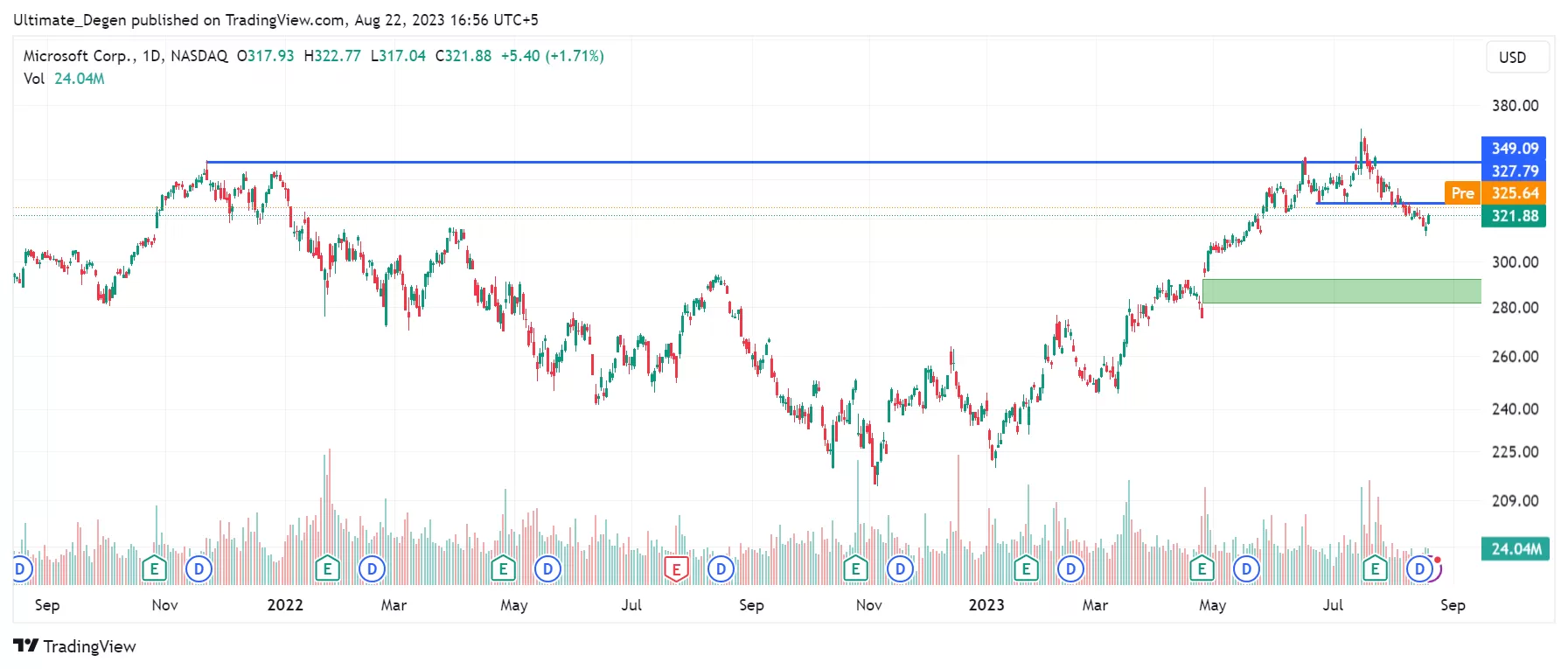 Microsoft stock price chart