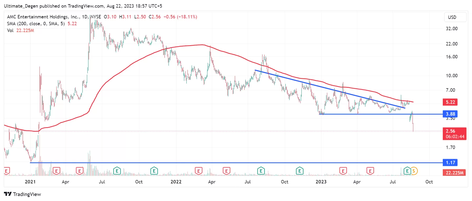 AMC stock price chart